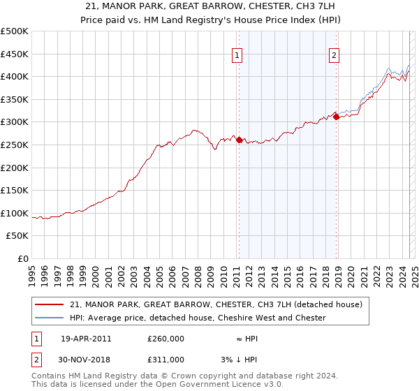 21, MANOR PARK, GREAT BARROW, CHESTER, CH3 7LH: Price paid vs HM Land Registry's House Price Index