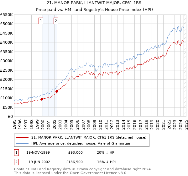 21, MANOR PARK, LLANTWIT MAJOR, CF61 1RS: Price paid vs HM Land Registry's House Price Index