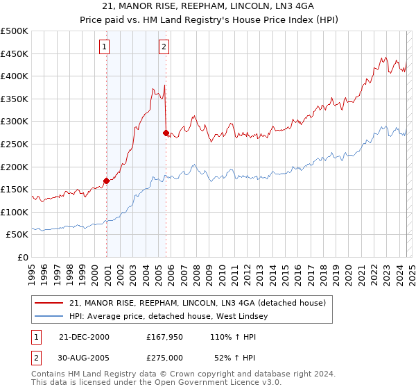 21, MANOR RISE, REEPHAM, LINCOLN, LN3 4GA: Price paid vs HM Land Registry's House Price Index