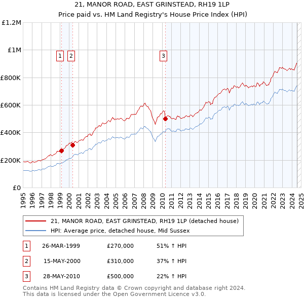 21, MANOR ROAD, EAST GRINSTEAD, RH19 1LP: Price paid vs HM Land Registry's House Price Index