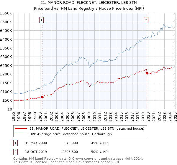 21, MANOR ROAD, FLECKNEY, LEICESTER, LE8 8TN: Price paid vs HM Land Registry's House Price Index