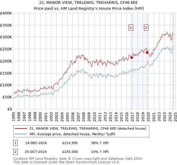 21, MANOR VIEW, TRELEWIS, TREHARRIS, CF46 6EE: Price paid vs HM Land Registry's House Price Index