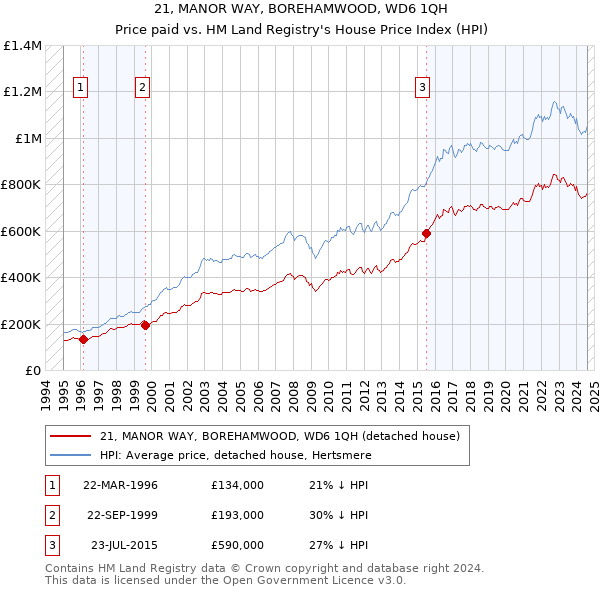 21, MANOR WAY, BOREHAMWOOD, WD6 1QH: Price paid vs HM Land Registry's House Price Index