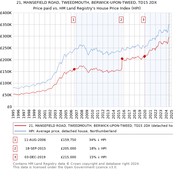 21, MANSEFIELD ROAD, TWEEDMOUTH, BERWICK-UPON-TWEED, TD15 2DX: Price paid vs HM Land Registry's House Price Index