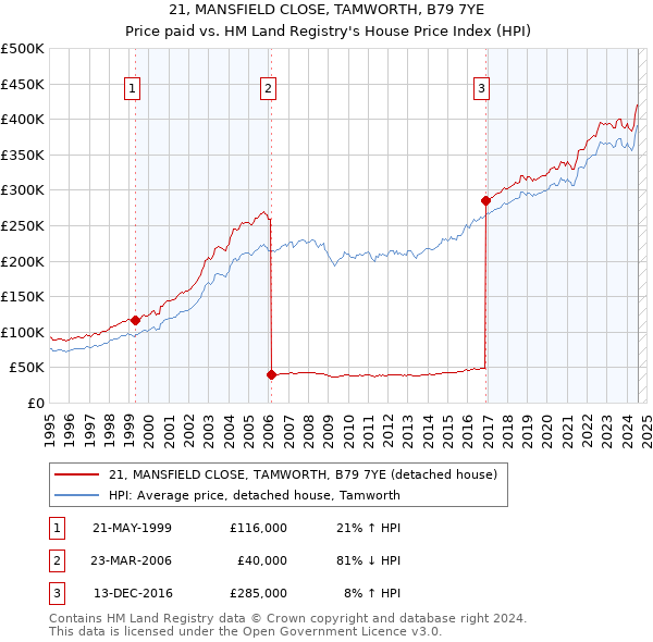 21, MANSFIELD CLOSE, TAMWORTH, B79 7YE: Price paid vs HM Land Registry's House Price Index