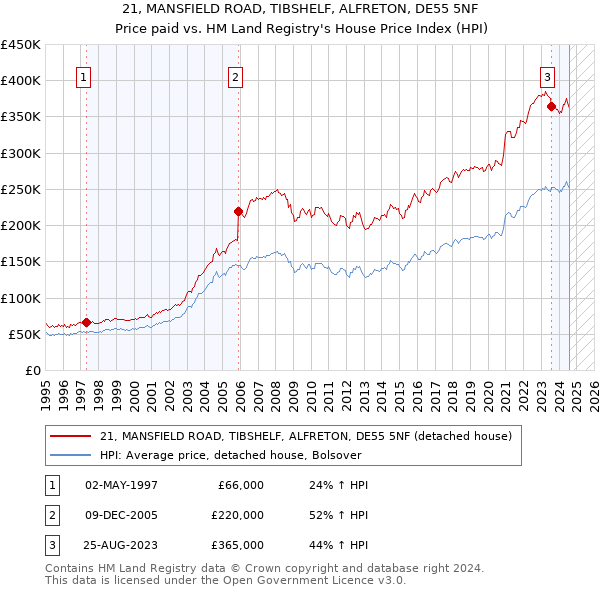 21, MANSFIELD ROAD, TIBSHELF, ALFRETON, DE55 5NF: Price paid vs HM Land Registry's House Price Index