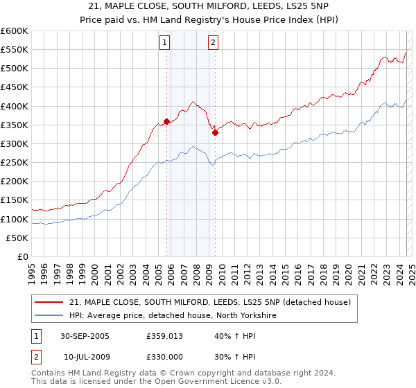 21, MAPLE CLOSE, SOUTH MILFORD, LEEDS, LS25 5NP: Price paid vs HM Land Registry's House Price Index