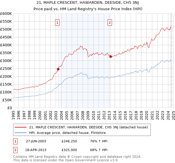 21, MAPLE CRESCENT, HAWARDEN, DEESIDE, CH5 3NJ: Price paid vs HM Land Registry's House Price Index