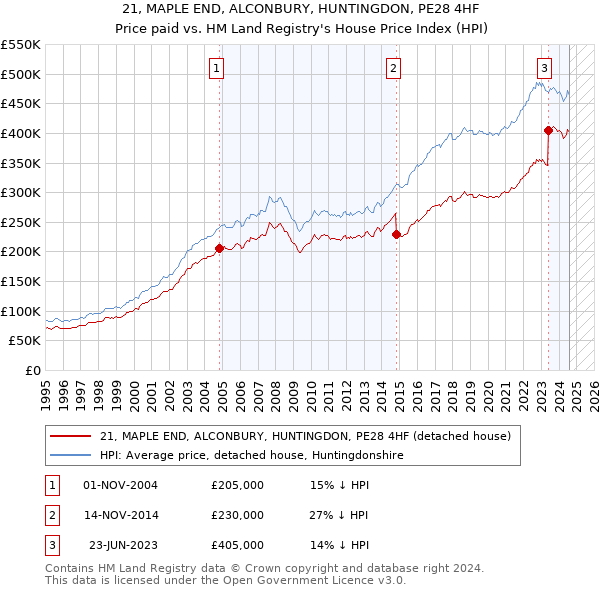 21, MAPLE END, ALCONBURY, HUNTINGDON, PE28 4HF: Price paid vs HM Land Registry's House Price Index