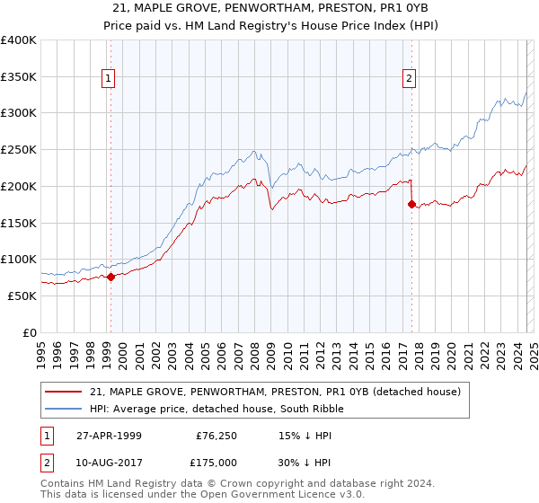 21, MAPLE GROVE, PENWORTHAM, PRESTON, PR1 0YB: Price paid vs HM Land Registry's House Price Index