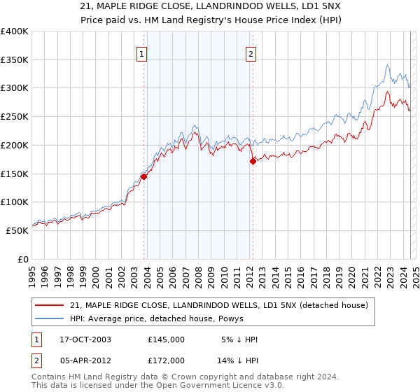 21, MAPLE RIDGE CLOSE, LLANDRINDOD WELLS, LD1 5NX: Price paid vs HM Land Registry's House Price Index