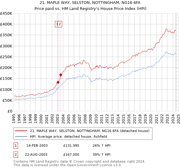 21, MAPLE WAY, SELSTON, NOTTINGHAM, NG16 6FA: Price paid vs HM Land Registry's House Price Index