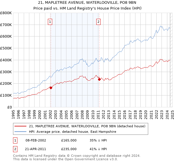 21, MAPLETREE AVENUE, WATERLOOVILLE, PO8 9BN: Price paid vs HM Land Registry's House Price Index