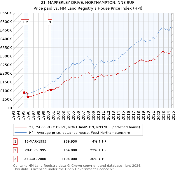 21, MAPPERLEY DRIVE, NORTHAMPTON, NN3 9UF: Price paid vs HM Land Registry's House Price Index