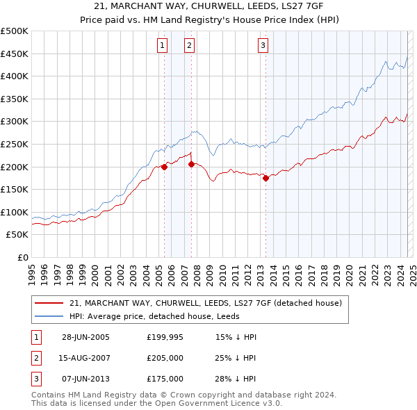 21, MARCHANT WAY, CHURWELL, LEEDS, LS27 7GF: Price paid vs HM Land Registry's House Price Index