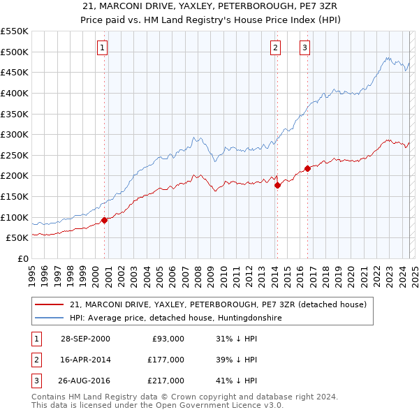 21, MARCONI DRIVE, YAXLEY, PETERBOROUGH, PE7 3ZR: Price paid vs HM Land Registry's House Price Index