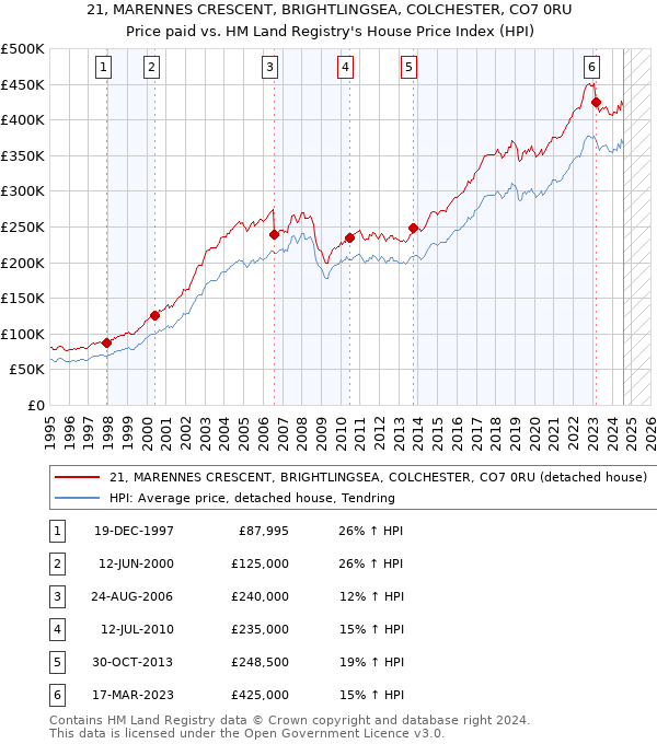 21, MARENNES CRESCENT, BRIGHTLINGSEA, COLCHESTER, CO7 0RU: Price paid vs HM Land Registry's House Price Index