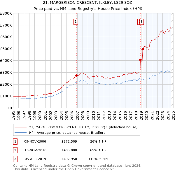 21, MARGERISON CRESCENT, ILKLEY, LS29 8QZ: Price paid vs HM Land Registry's House Price Index