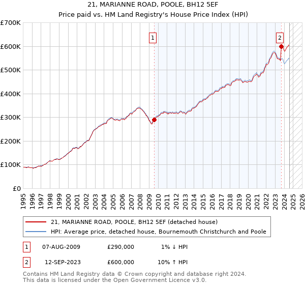 21, MARIANNE ROAD, POOLE, BH12 5EF: Price paid vs HM Land Registry's House Price Index