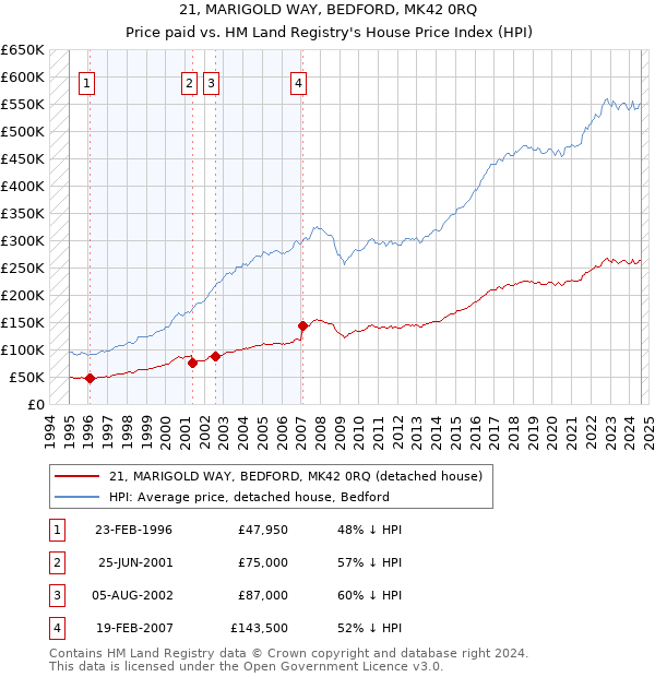 21, MARIGOLD WAY, BEDFORD, MK42 0RQ: Price paid vs HM Land Registry's House Price Index