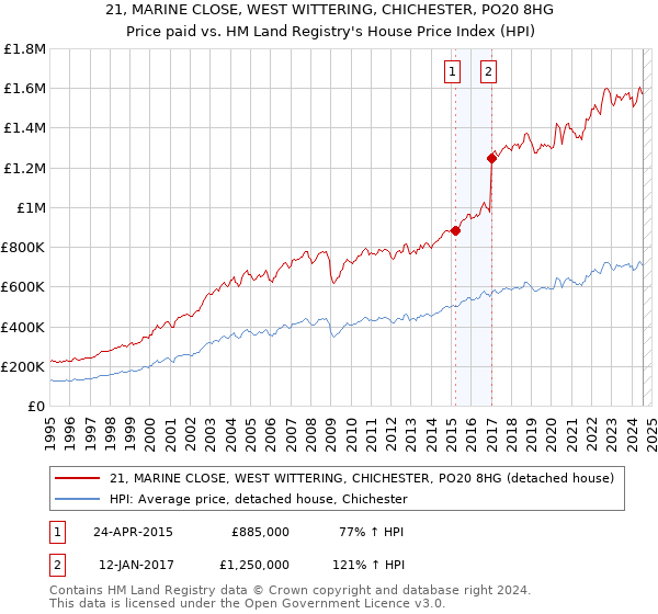 21, MARINE CLOSE, WEST WITTERING, CHICHESTER, PO20 8HG: Price paid vs HM Land Registry's House Price Index