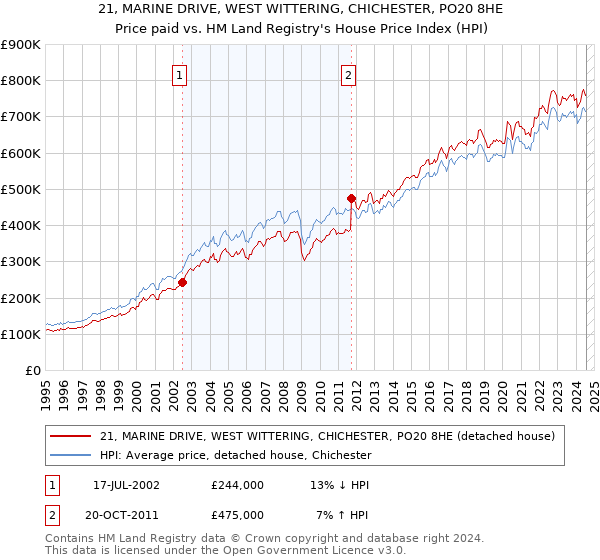 21, MARINE DRIVE, WEST WITTERING, CHICHESTER, PO20 8HE: Price paid vs HM Land Registry's House Price Index