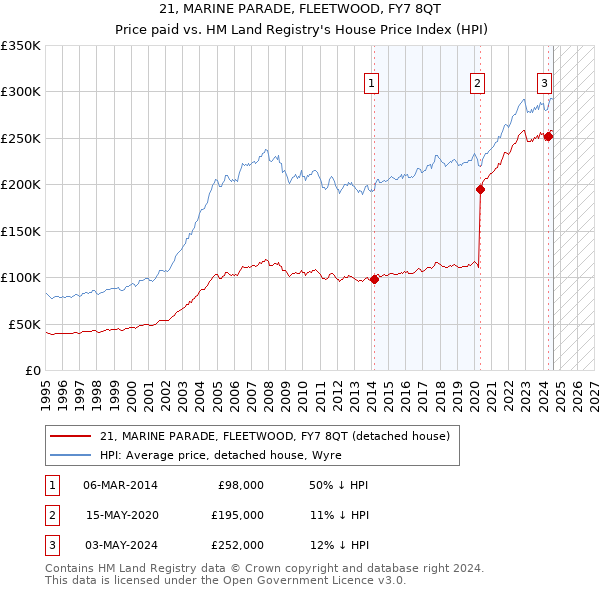 21, MARINE PARADE, FLEETWOOD, FY7 8QT: Price paid vs HM Land Registry's House Price Index