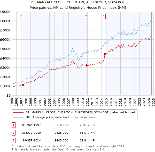 21, MARKALL CLOSE, CHERITON, ALRESFORD, SO24 0QF: Price paid vs HM Land Registry's House Price Index