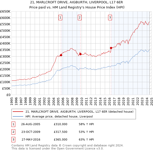 21, MARLCROFT DRIVE, AIGBURTH, LIVERPOOL, L17 6ER: Price paid vs HM Land Registry's House Price Index