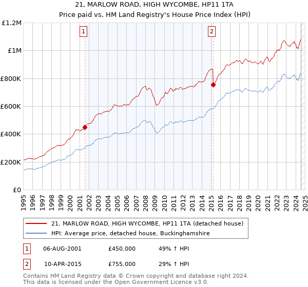 21, MARLOW ROAD, HIGH WYCOMBE, HP11 1TA: Price paid vs HM Land Registry's House Price Index