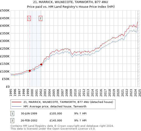 21, MARRICK, WILNECOTE, TAMWORTH, B77 4NU: Price paid vs HM Land Registry's House Price Index