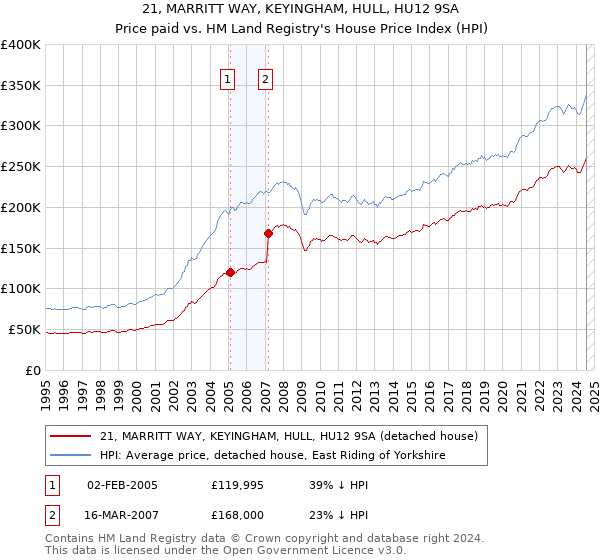 21, MARRITT WAY, KEYINGHAM, HULL, HU12 9SA: Price paid vs HM Land Registry's House Price Index