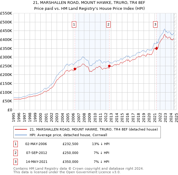 21, MARSHALLEN ROAD, MOUNT HAWKE, TRURO, TR4 8EF: Price paid vs HM Land Registry's House Price Index