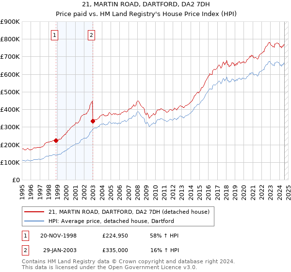 21, MARTIN ROAD, DARTFORD, DA2 7DH: Price paid vs HM Land Registry's House Price Index