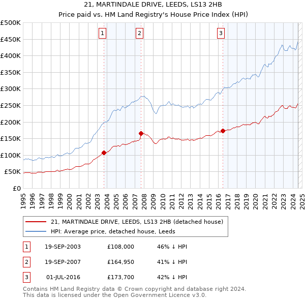 21, MARTINDALE DRIVE, LEEDS, LS13 2HB: Price paid vs HM Land Registry's House Price Index