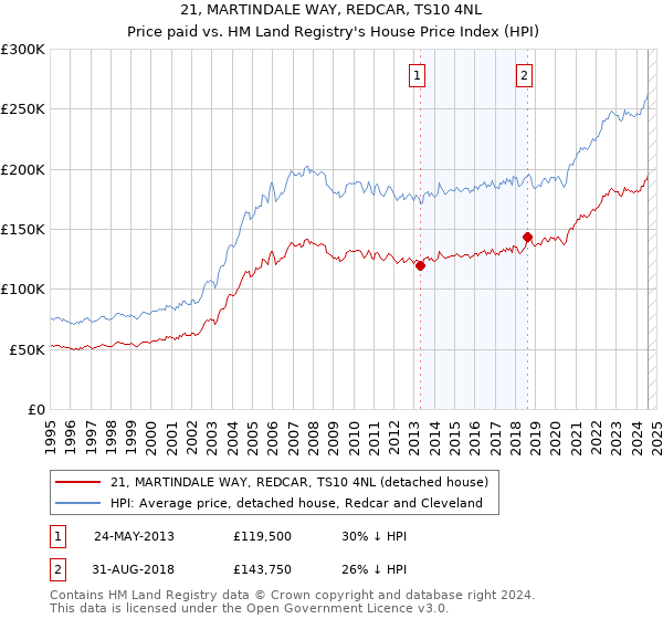 21, MARTINDALE WAY, REDCAR, TS10 4NL: Price paid vs HM Land Registry's House Price Index