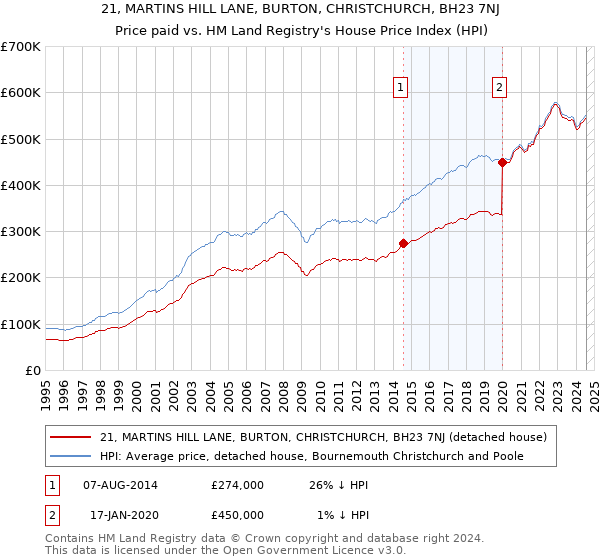 21, MARTINS HILL LANE, BURTON, CHRISTCHURCH, BH23 7NJ: Price paid vs HM Land Registry's House Price Index