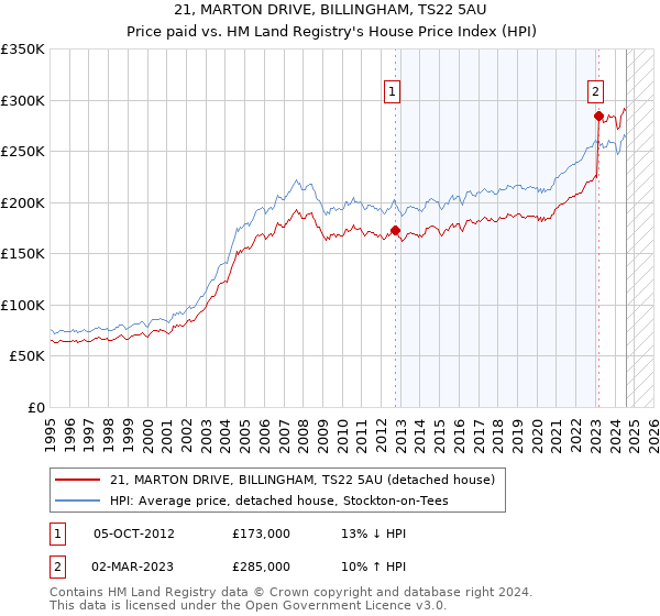 21, MARTON DRIVE, BILLINGHAM, TS22 5AU: Price paid vs HM Land Registry's House Price Index