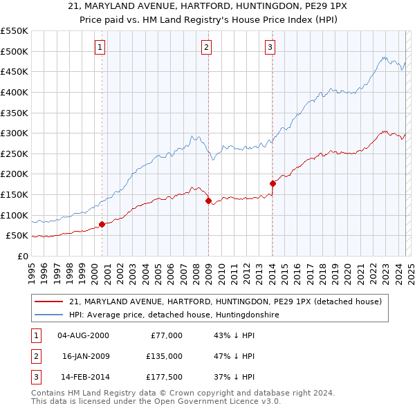 21, MARYLAND AVENUE, HARTFORD, HUNTINGDON, PE29 1PX: Price paid vs HM Land Registry's House Price Index