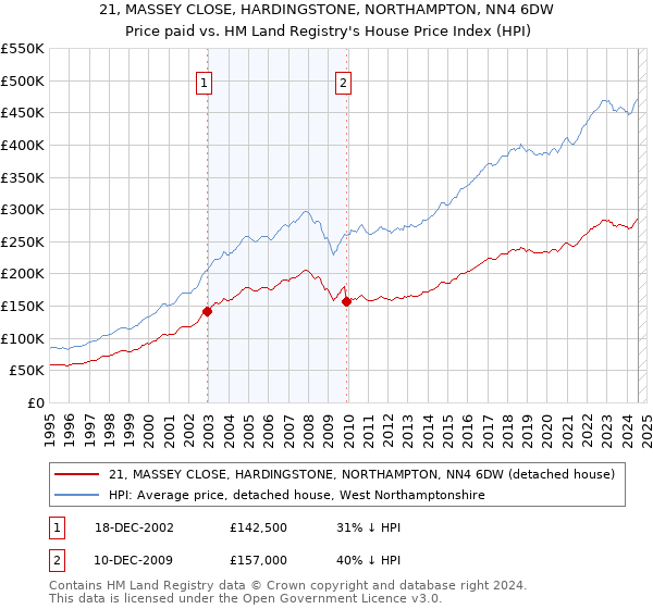 21, MASSEY CLOSE, HARDINGSTONE, NORTHAMPTON, NN4 6DW: Price paid vs HM Land Registry's House Price Index