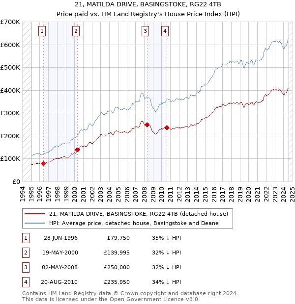 21, MATILDA DRIVE, BASINGSTOKE, RG22 4TB: Price paid vs HM Land Registry's House Price Index