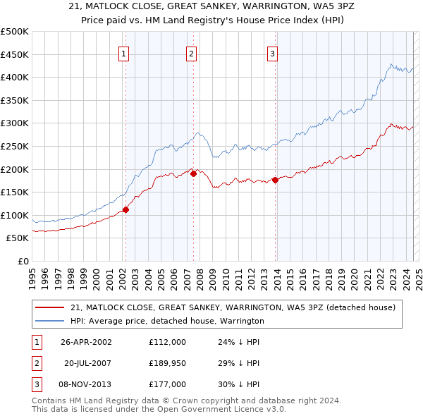 21, MATLOCK CLOSE, GREAT SANKEY, WARRINGTON, WA5 3PZ: Price paid vs HM Land Registry's House Price Index