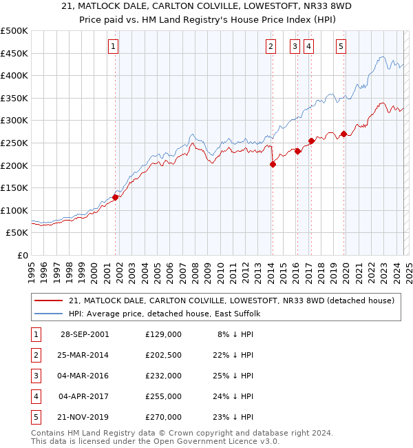 21, MATLOCK DALE, CARLTON COLVILLE, LOWESTOFT, NR33 8WD: Price paid vs HM Land Registry's House Price Index