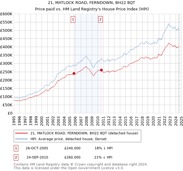 21, MATLOCK ROAD, FERNDOWN, BH22 8QT: Price paid vs HM Land Registry's House Price Index