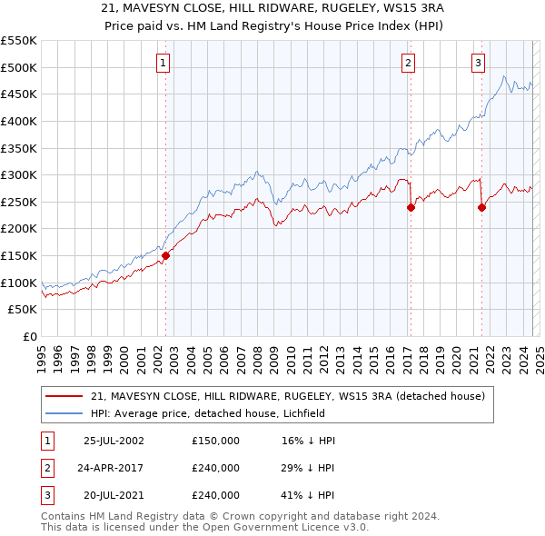 21, MAVESYN CLOSE, HILL RIDWARE, RUGELEY, WS15 3RA: Price paid vs HM Land Registry's House Price Index