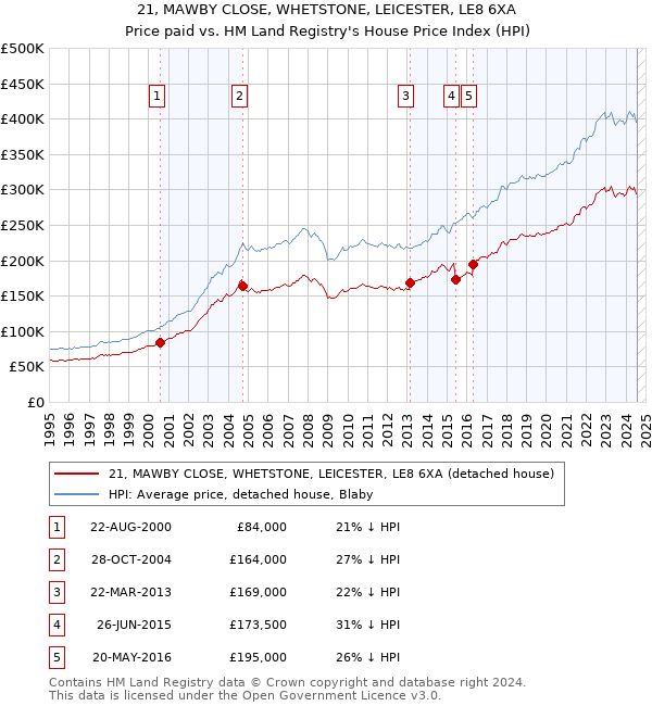 21, MAWBY CLOSE, WHETSTONE, LEICESTER, LE8 6XA: Price paid vs HM Land Registry's House Price Index