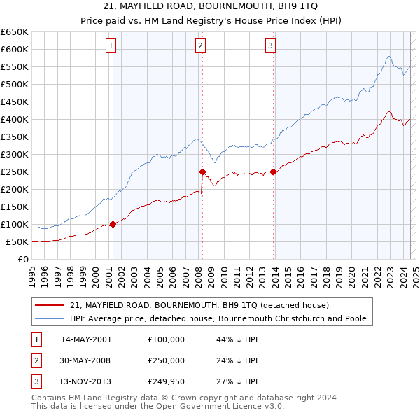 21, MAYFIELD ROAD, BOURNEMOUTH, BH9 1TQ: Price paid vs HM Land Registry's House Price Index