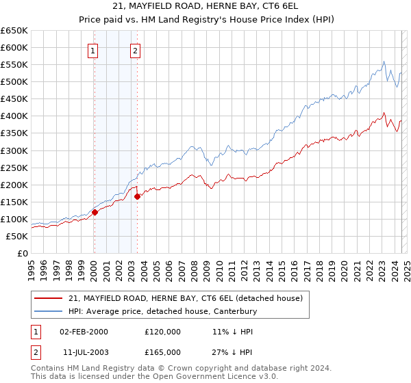 21, MAYFIELD ROAD, HERNE BAY, CT6 6EL: Price paid vs HM Land Registry's House Price Index