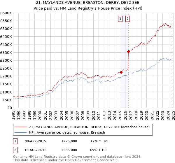 21, MAYLANDS AVENUE, BREASTON, DERBY, DE72 3EE: Price paid vs HM Land Registry's House Price Index