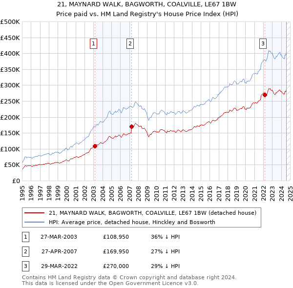 21, MAYNARD WALK, BAGWORTH, COALVILLE, LE67 1BW: Price paid vs HM Land Registry's House Price Index